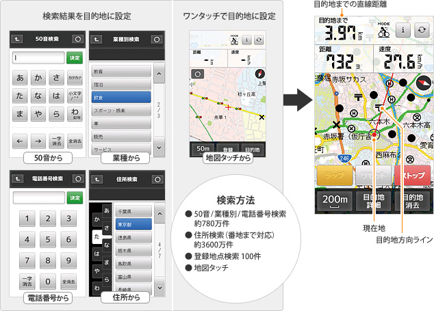 検索方法 ● 50音/業種別/電話番号検索 約780万件 ● 住所検索(番地まで対応) 約3600万件 ● 登録地点検索 100件 ● 地図タッチ