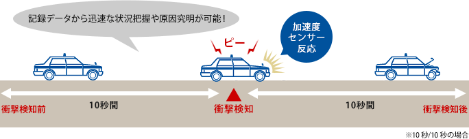 記録データから迅速な状況把握や原因究明が可能!