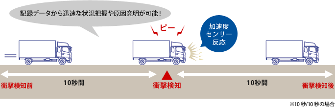 記録データから迅速な状況把握や原因究明が可能!