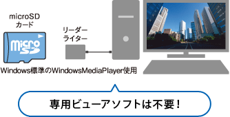 専用ビューアソフトは不要!