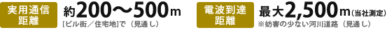 実用通信距離：約200～500m［ビル街／住宅地］で（見通し）　電波到達距離：最大2,500m（当社測定）※妨害の少ない河川道路（見通し）