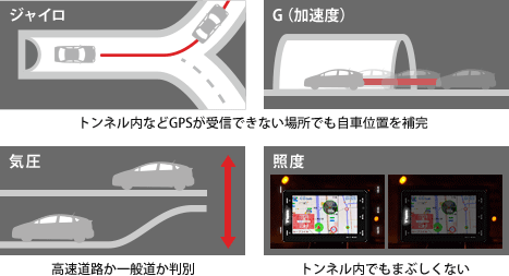 業界最多! 4センサー搭載で、さらに精度アップ!