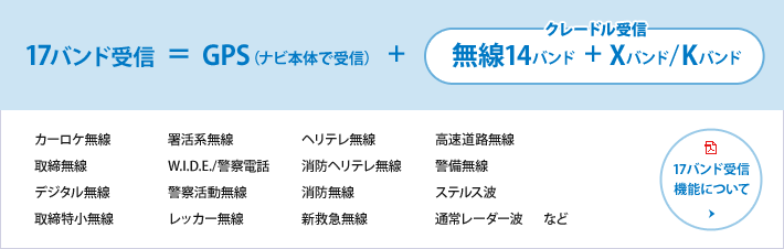 警報機能をさらに強化!! 17バンド受信