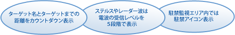 1.ターゲット名とターゲットまでの距離をカウントダウン表示 2.ステルスやレーダー波は電波の受信レベルを5段階で表示 3.駐禁監視エリア内では駐禁アイコン表示