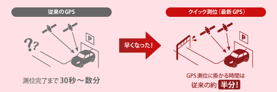 イメージ クイック測位:GPS測位に掛かる時間は従来の約半分