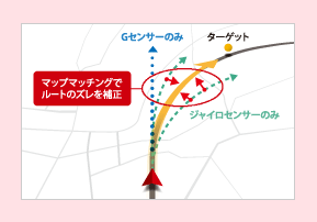 イメージ マップマッチングでルートのズレを補正
