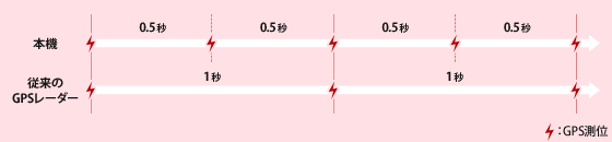 イメージ 測位感覚