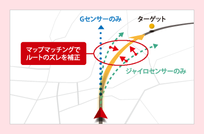 イメージ マップマッチングシステム