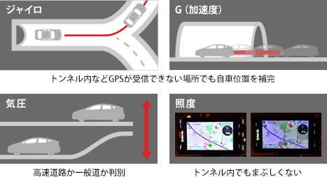 業界最多! 4センサー搭載で、さらに精度アップ!
