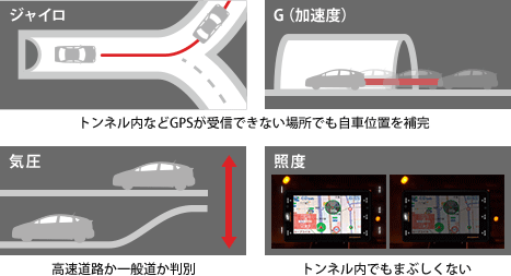 業界最多! 4センサー搭載で、さらに精度アップ!