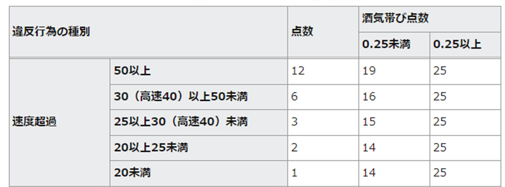 交通違反の点数一覧表