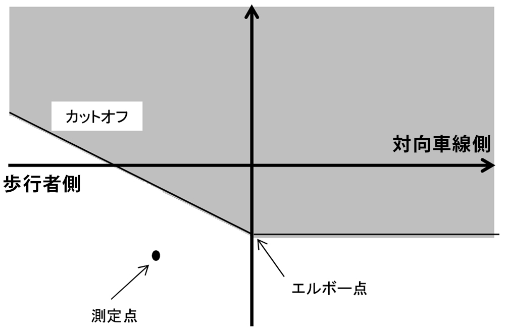ヘッドライト カットオフライン エルボー点