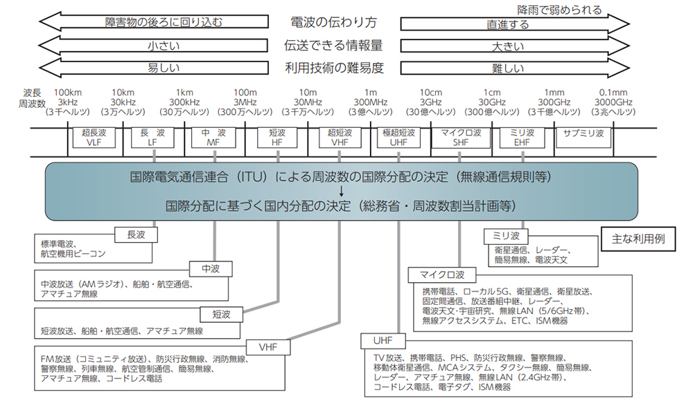 電波
